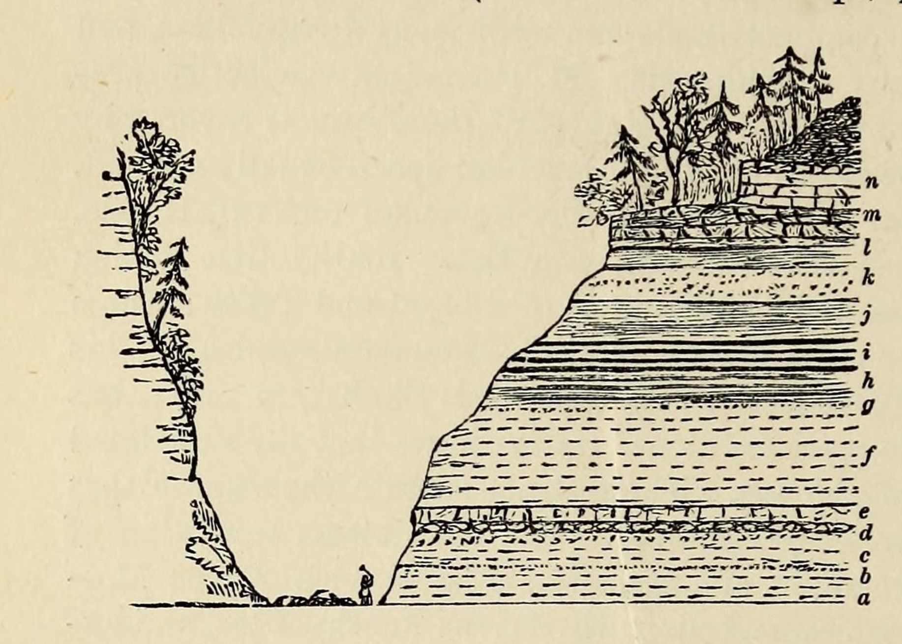 Photo caption text: Illustration from Sir Roderick Murchison's famous book, SILURIA, published in 1859 page 364, demonstrating the principle of superposition. The sketch shows beds of horizontal sedimentary rocks stacked on top of each other. The bed at the bottom of the sequence ("a") was deposited first, and therefore is the oldest bed in the sequence. Bed "n" is the youngest bed. Note the person in the stream valley for scale.