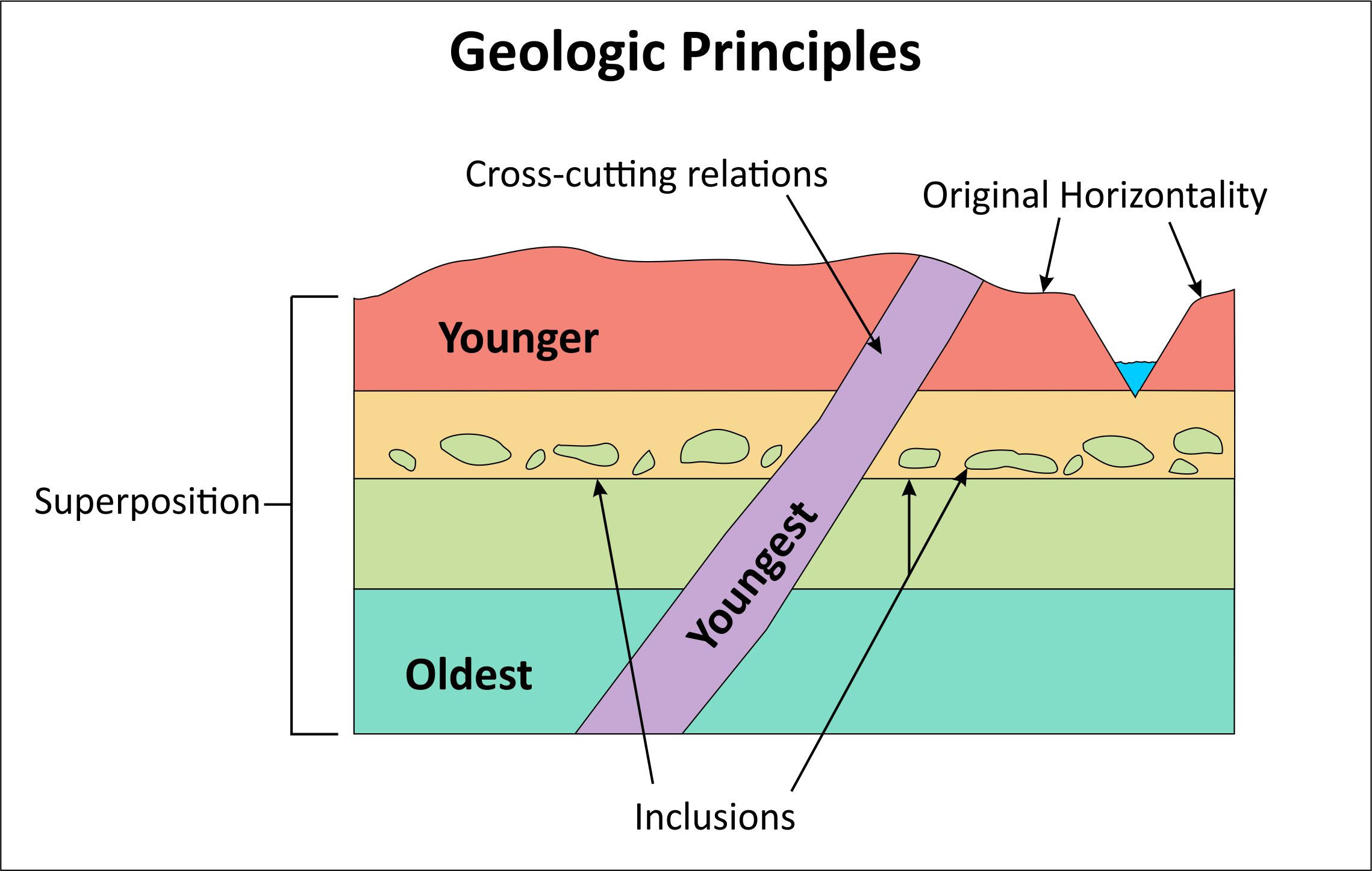 Diagram showing 5 principles of stratigraphy by Kathryn Pauls.