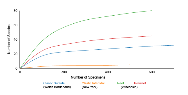 A comparison of biodiversity (numbers of species) per number of specimens collected for four different Silurian paleoenvironments.